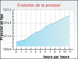 Evolution de la pression de la ville Notre-Dame-d'Estr�es